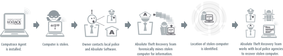 theft-recover-process